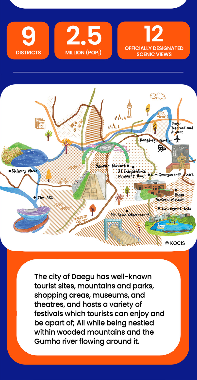 9. DISTRICTS. 2.5 MILLION (POP.) 12 OFFICIALLY DESIGNATED SCENIC VIEWS. Dalseong Marsh. The ARC. Seomun Market. 3.1 Independence Movement Rood. Dongdaegu Station. Daegu International Airport. Kim Gwangseok-gil Street. Daegu National Museum. Mt. Apsan Observatory. Suseongmot Lake. Copyrights KOCIS. The city of Daegu has well-knonwn tourist sites, mountains and parks, shopping areas, museums, and theatres, and hosts a variety of festivals which tourists can enjoy and be apart of; All whilte being nestled within wooded mountains and the Gumho river flowing around it.