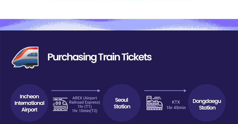 Purchasing Train Tickets. Incheon International Airport. AREX (Airport Railroad Express) 1hr(T1) 1hr 10min(T2). Seoul Station. KTX 1hr 45min. Dongdaegu Station.